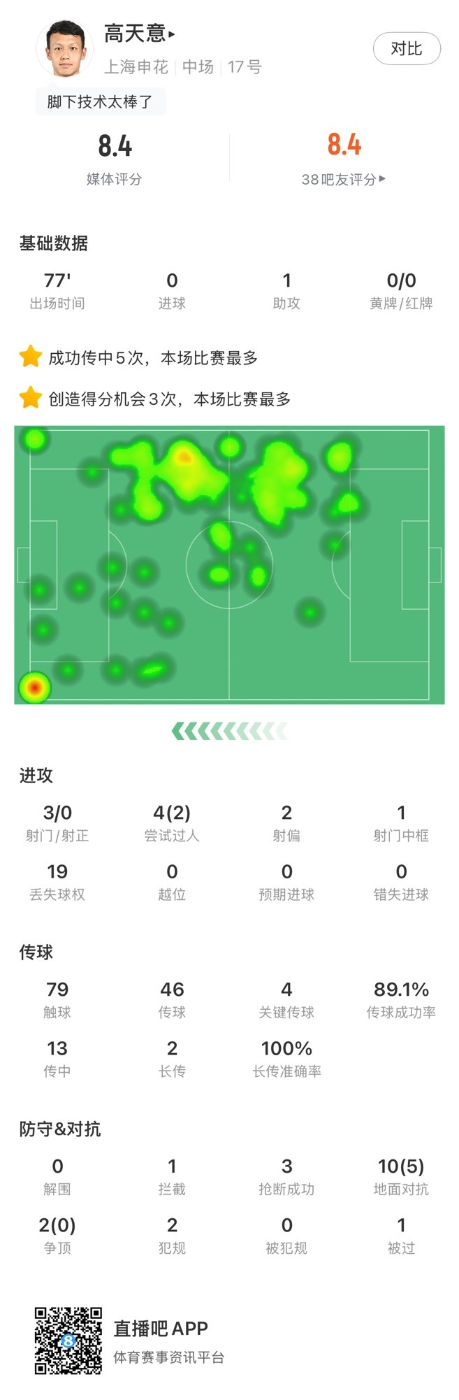 高天意数据：4次关键传球、3次创造得分机会、1次助攻，获评8.4分